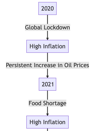 inflation chart