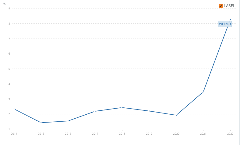 world bank statistics of inflation rate | Understanding Why Investing is Important: Future Proofing Your Finance